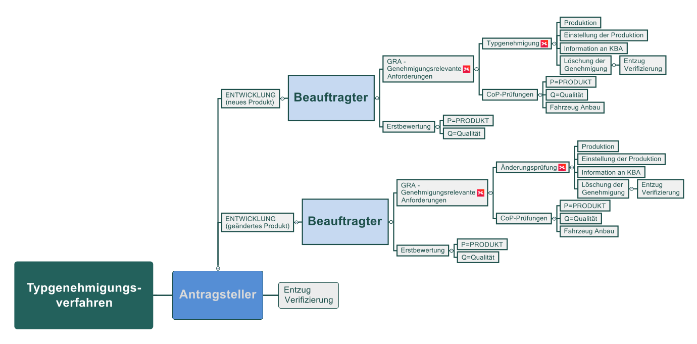 Typgenehmigungs-verfahren