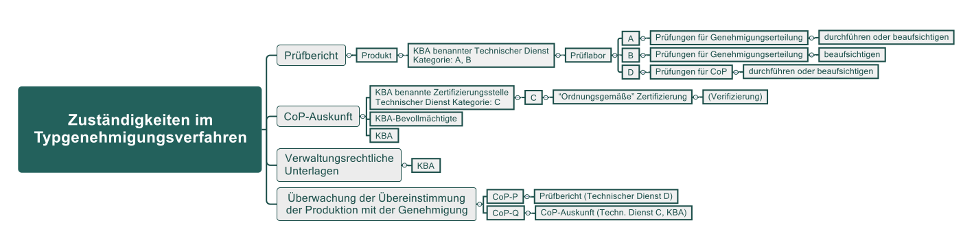 Typgenehmigungs-verfahren